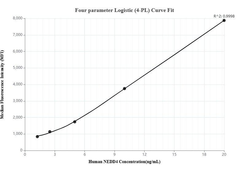 Cytometric bead array standard curve of MP00234-1